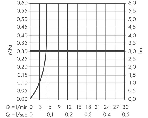 Diagram s prietokom v litroch za minútu a sekundu, zobrazený v megapaskaloch a baroch.