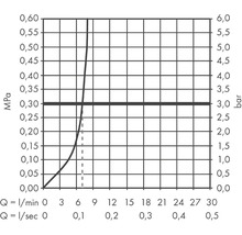 Diagram s prietokmi v litroch za minútu a litroch za sekundu vo vzťahu k tlaku v MPa a baroch