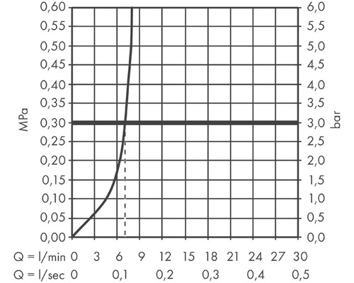 Diagram s prietokmi v litroch za minútu a litroch za sekundu vo vzťahu k tlaku v MPa a baroch