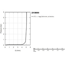 Diagram: Tlak v baroch v závislosti od Q v litroch za minútu