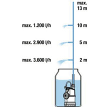 Diagram maximálnej výtlačnej výšky a prietoku ponorného čerpadla