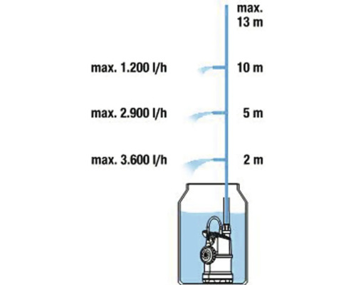 Diagram maximálnej výtlačnej výšky a prietoku ponorného čerpadla