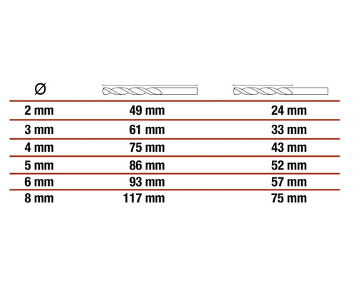Tabuľka s priemerom a dĺžkou vrtákov v milimetroch