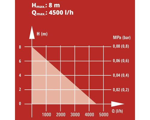 Diagram výkonu čerpadla s maximálnou dopravnou výškou 8 metrov a maximálnym prietokom 4500 litrov za hodinu