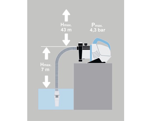 Ilustrácia záhradného čerpadla s maximálnou výtlačnou výškou 43 metrov a maximálnym tlakom 4,3 baru a maximálnou sacou výškou 7 metrov