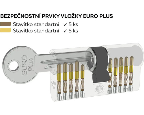 Bezpečnostné prvky vložky Euro Plus